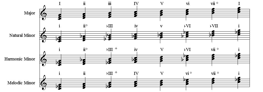 triads on major and minor scales