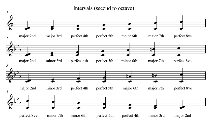 The perfect intervals remain unchanged as one moves from the major to either 