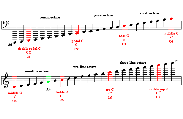 naming octaves