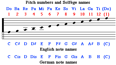chromatic notation