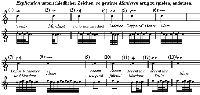 Dolmetsch Online - Chart of Musical Symbols c chord inverted diagram 