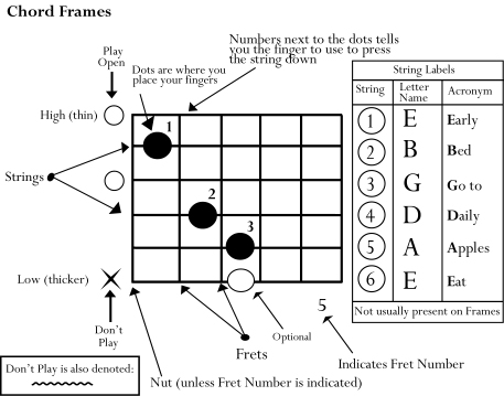 chord frame explained