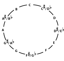 chromatic circle