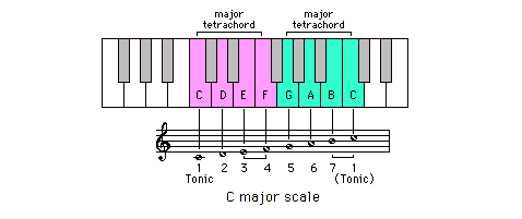 Dolmetsch Online Music Theory Online Major Scales