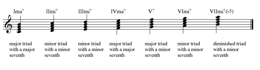 Dominant Seventh Chords Chart