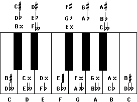 Dolmetsch Online - Music Theory Online - Key Signatures and Accidentals