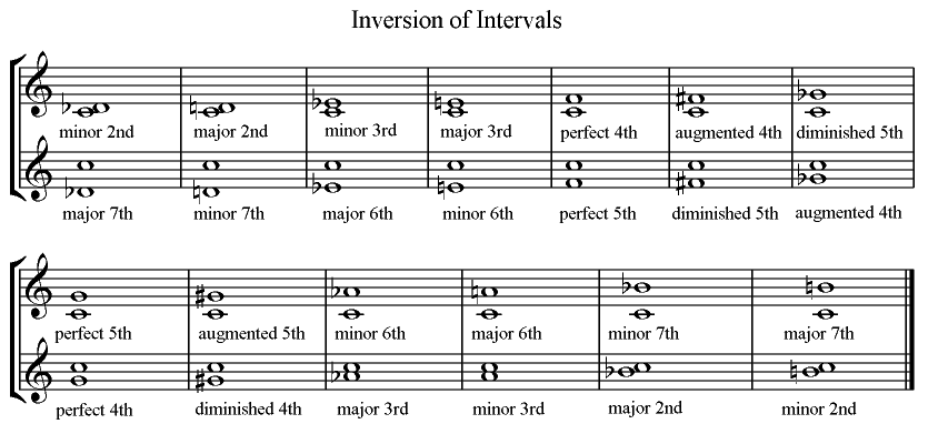 Dolmetsch Online - Music Theory Online - Inversion of Intervals