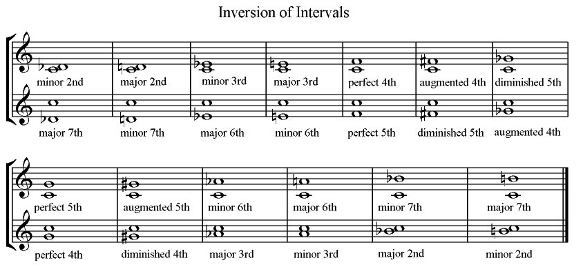 Music Inversion Chart