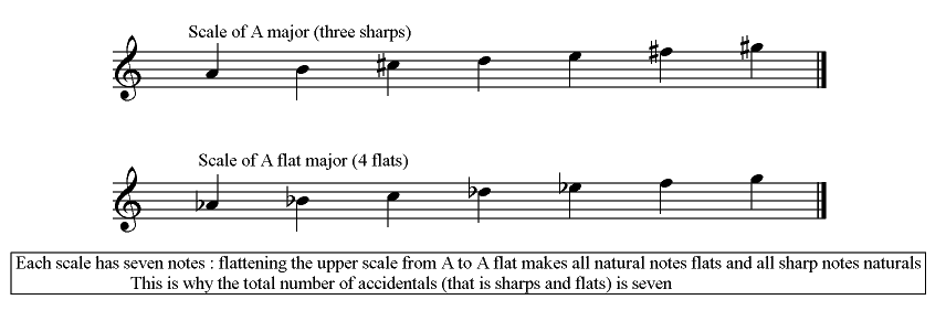 Major And Relative Minor Scales Chart