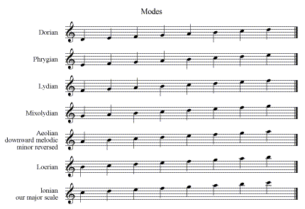 Modes And Scales Chart