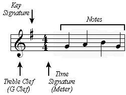 Music Notes And Symbols Chart