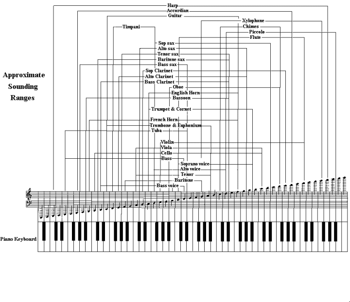 Timpani Ranges Chart