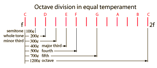 octave in cents