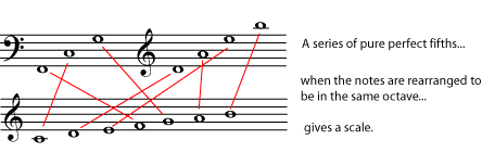 sequence of Pythagorean fifths