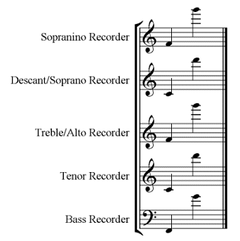 Instrument Ranges Chart