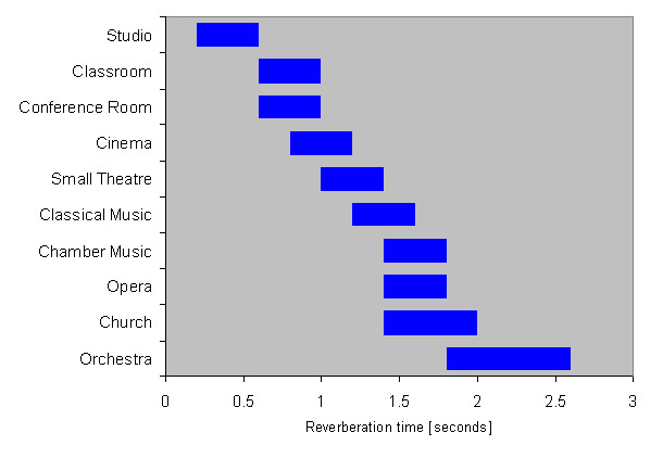 reverberation times