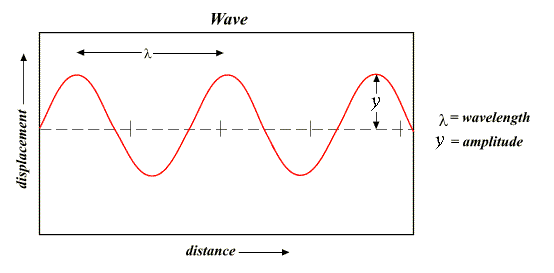 wave form